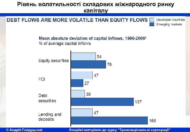 Рівень волатильності складових міжнародного ринку капіталу © Андрій Гайдуцький Лекційні матеріали до курсу “Транснаціональні