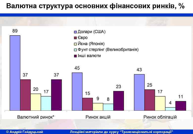 Валютна структура основних фінансових ринків, % © Андрій Гайдуцький Лекційні матеріали до курсу “Транснаціональні