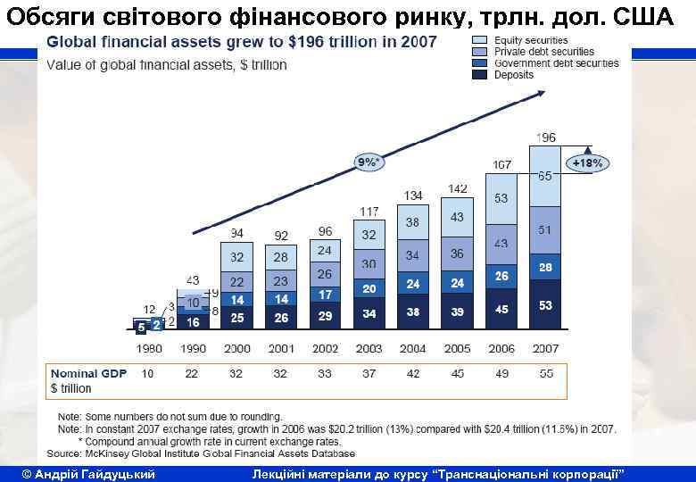 Обсяги світового фінансового ринку, трлн. дол. США © Андрій Гайдуцький Лекційні матеріали до курсу