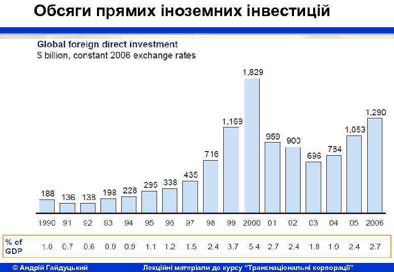 Обсяги прямих іноземних інвестицій © Андрій Гайдуцький Лекційні матеріали до курсу “Транснаціональні корпорації” 