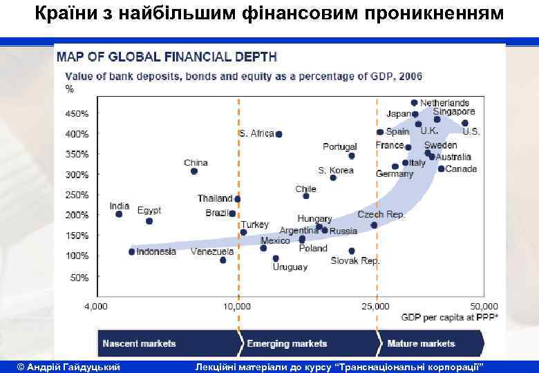 Країни з найбільшим фінансовим проникненням © Андрій Гайдуцький Лекційні матеріали до курсу “Транснаціональні корпорації”