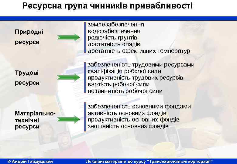 Ресурсна група чинників привабливості Природні ресурси Трудові ресурси Матеріальнотехнічні ресурси © Андрій Гайдуцький землезабезпечення