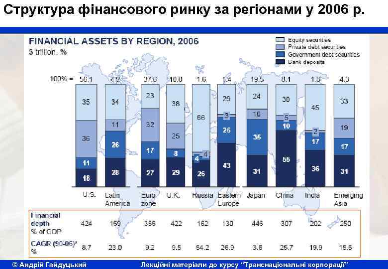 Структура фінансового ринку за регіонами у 2006 р. © Андрій Гайдуцький Лекційні матеріали до