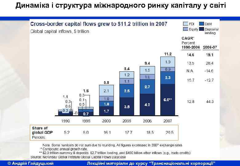 Динаміка і структура міжнародного ринку капіталу у світі © Андрій Гайдуцький Лекційні матеріали до