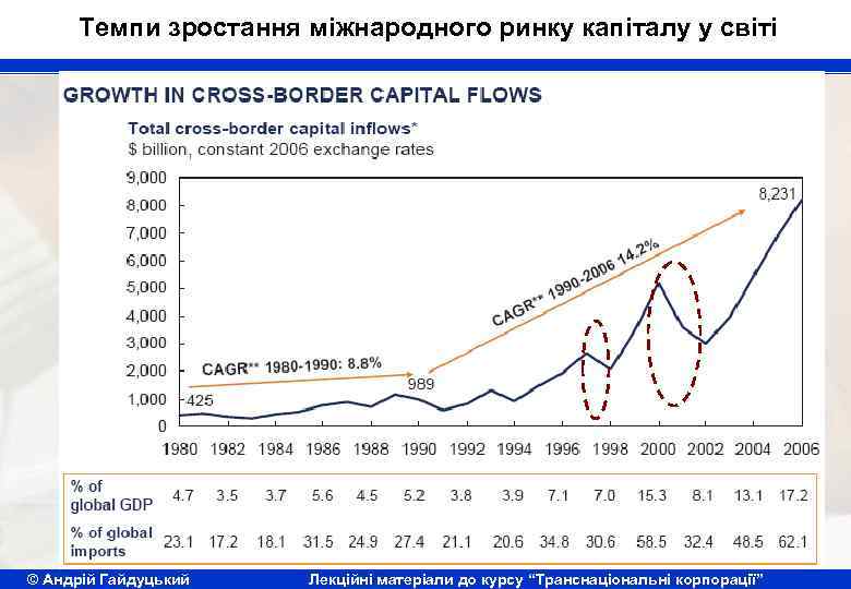 Темпи зростання міжнародного ринку капіталу у світі © Андрій Гайдуцький Лекційні матеріали до курсу