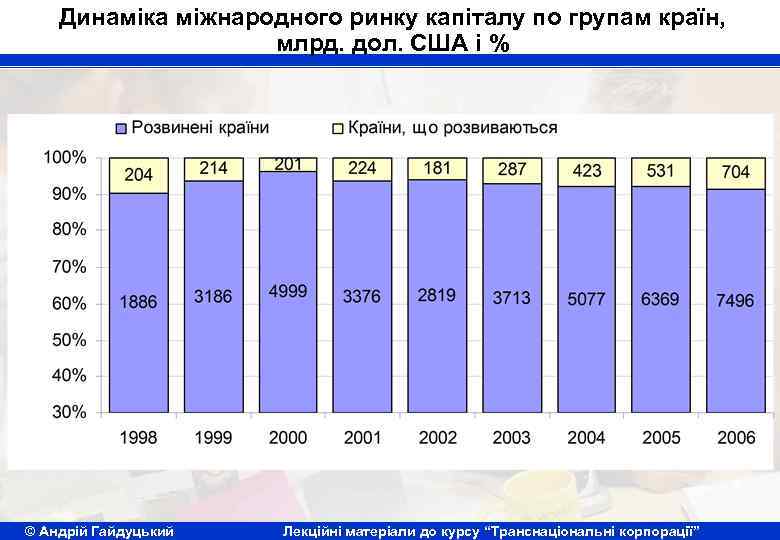 Динаміка міжнародного ринку капіталу по групам країн, млрд. дол. США і % © Андрій
