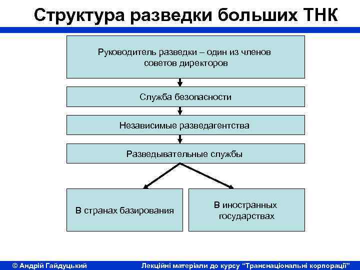 Структура разведки больших ТНК Руководитель разведки – один из членов советов директоров Служба безопасности