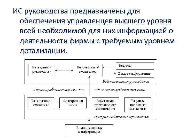 ИС руководства предназначены для обеспечения управленцев высшего уровня всей необходимой для них информацией о