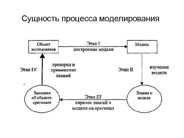 Сущность процесса моделирования 