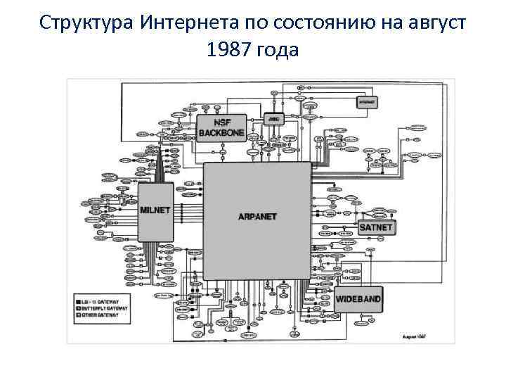 Структура Интернета по состоянию на август 1987 года 