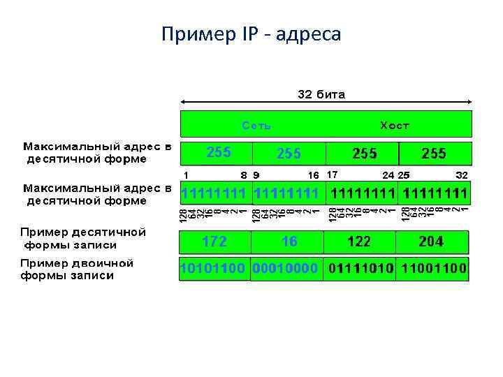 Пример IP - адреса 