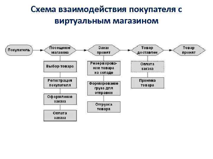 Схема взаимодействия онлайн