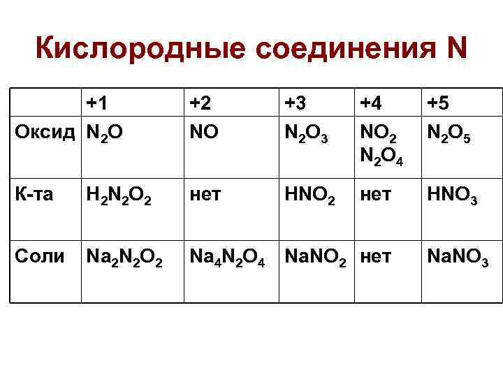 Кислородные соединения N +1 Оксид N 2 O +2 NO +3 N 2 O