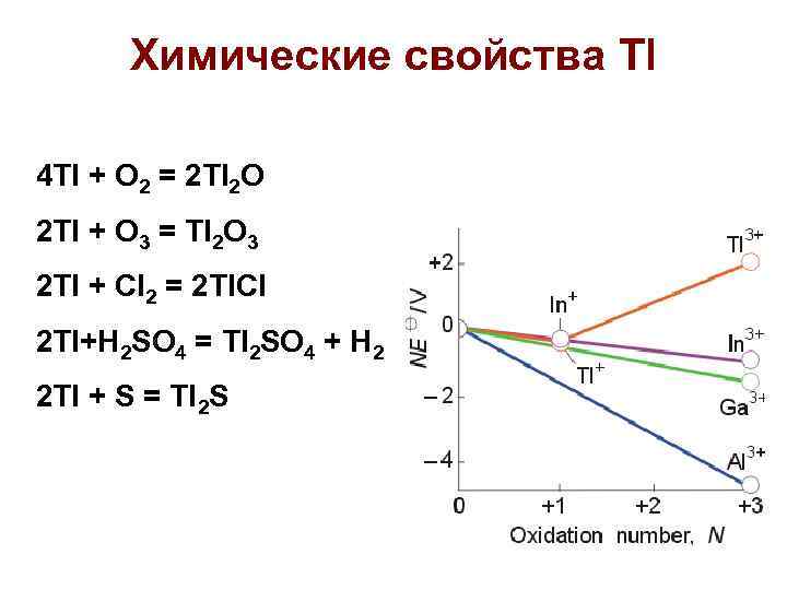 Химические свойства Tl 4 Tl + O 2 = 2 Tl 2 O 2