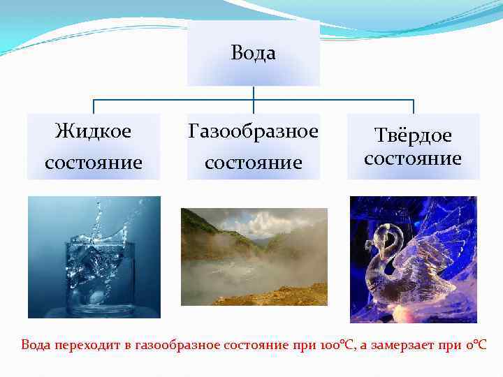 Вода Жидкое состояние Газообразное состояние Твёрдое состояние Вода переходит в газообразное состояние при 100°С,