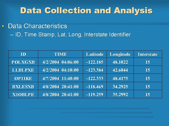 Data Collection and Analysis • Data Characteristics – ID, Time Stamp, Lat, Long, Interstate