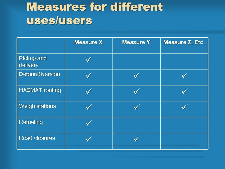 Measures for different uses/users Measure X Measure Y Measure Z, Etc. Pickup and delivery