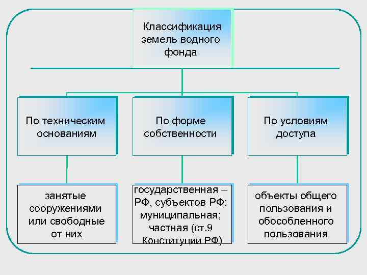 Понятие и состав земель водного фонда презентация