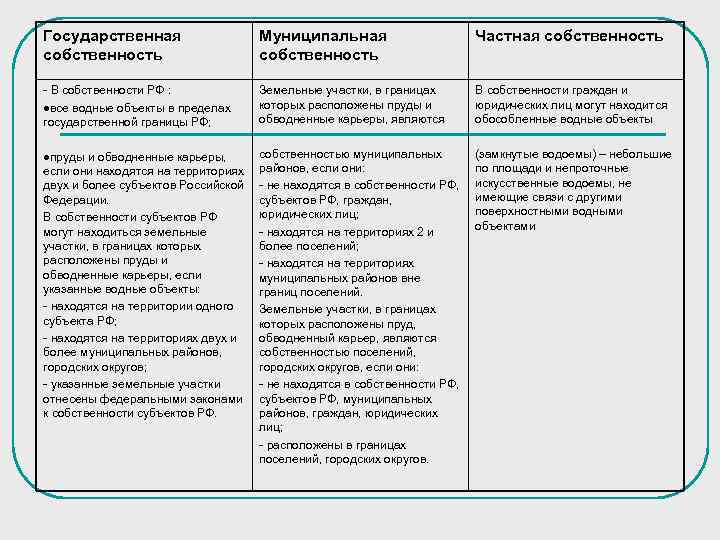 Государственная собственность Муниципальная собственность Частная собственность - В собственности РФ : lвсе водные объекты