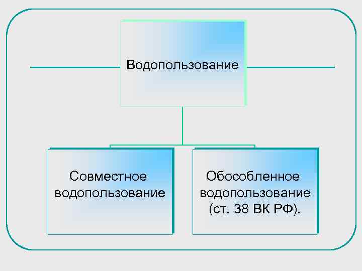 Водопользование Совместное водопользование Обособленное водопользование (ст. 38 ВК РФ). 