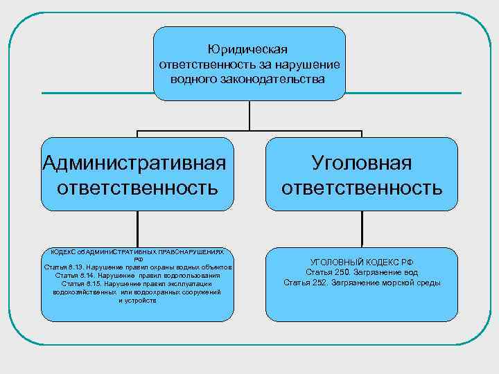 Юридическая ответственность за нарушение водного законодательства Административная ответственность КОДЕКС об АДМИНИСТРАТИВНЫХ ПРАВОНАРУШЕНИЯХ РФ Статья