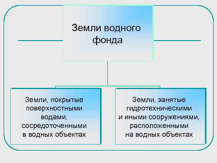 Земли занятые водой. Земли водного фонда. Покрытие поверхностными водами, сосредоточенными в водных объектах. Земли водного фонда России. Водный фонд.