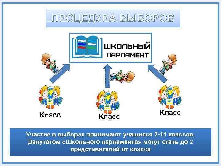 ПРОЦЕДУРА ВЫБОРОВ Класс Участие в выборах принимают учащиеся 7 -11 классов. Депутатом «Школьного парламента»