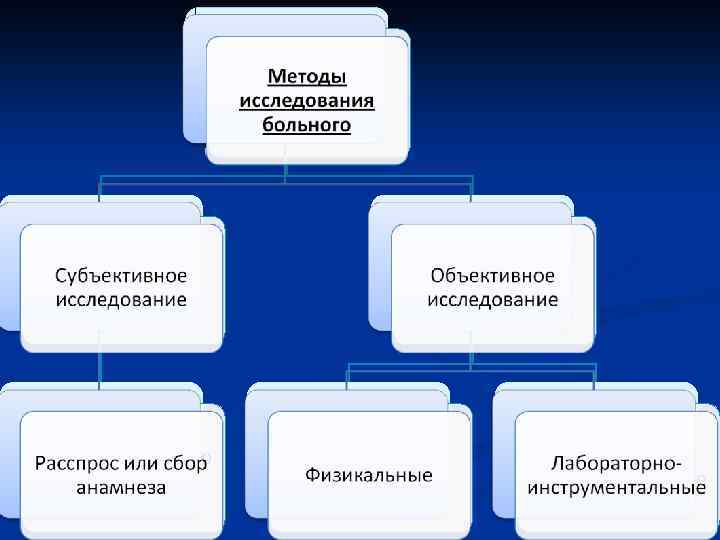 Методы исследования больного Субъективное исследование Расспрос или сбор анамнеза Объективное исследование Физикальные Лабораторноинструментальные 