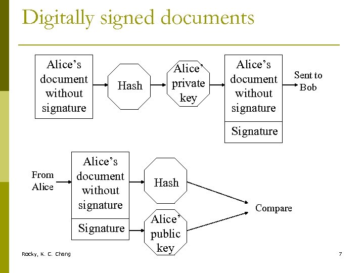 Digitally signed documents Alice’s document without signature Hash Alice’ private key Alice’s document without