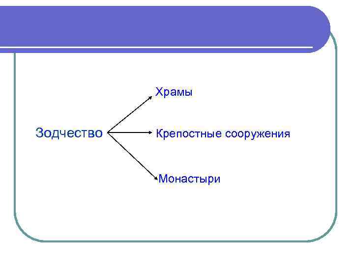 Храмы Зодчество Крепостные сооружения Монастыри 