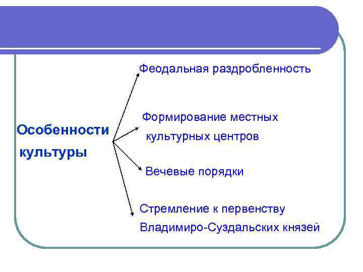 Феодальная раздробленность Особенности Формирование местных культурных центров культуры Вечевые порядки Стремление к первенству Владимиро-Суздальских