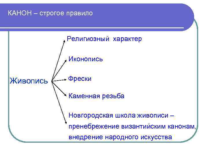 КАНОН – строгое правило Религиозный характер Иконопись Живопись Фрески Каменная резьба Новгородская школа живописи