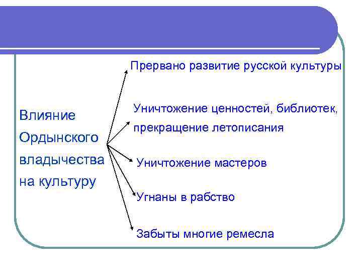 Прервано развитие русской культуры Влияние Ордынского владычества Уничтожение ценностей, библиотек, прекращение летописания Уничтожение мастеров