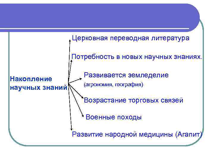 Церковная переводная литература Потребность в новых научных знаниях. Накопление научных знаний Развивается земледелие (агрономия,