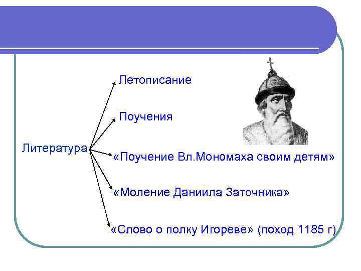 Летописание Поучения Литература «Поучение Вл. Мономаха своим детям» «Моление Даниила Заточника» «Слово о полку