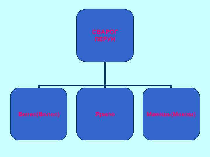 СВАРОГ ПЕРУН Велес(Волос) Ярило Макошь(Мокош) 