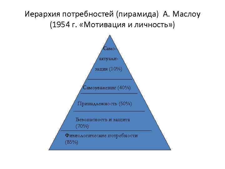 Иерархия потребностей (пирамида) А. Маслоу (1954 г. «Мотивация и личность» ) Самоактуализация (10%) Самоуважение