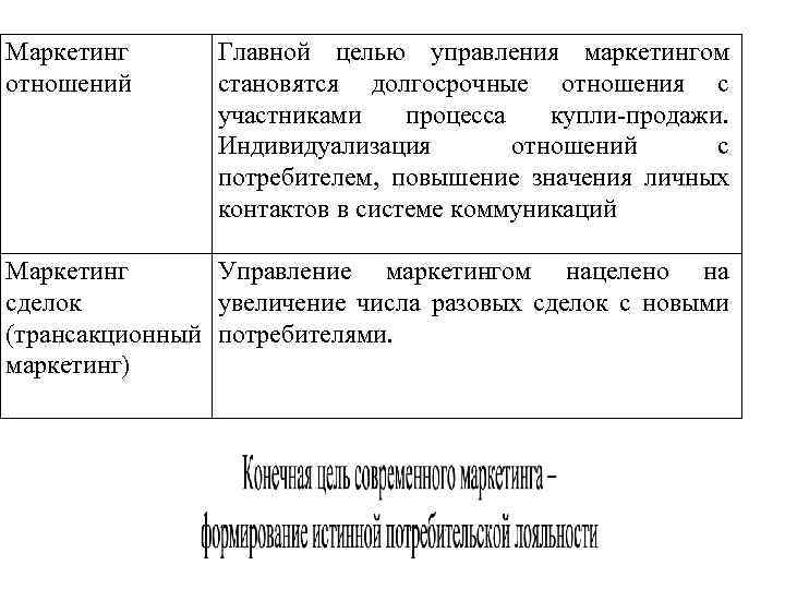 Маркетинг отношений Главной целью управления маркетингом становятся долгосрочные отношения с участниками процесса купли-продажи. Индивидуализация