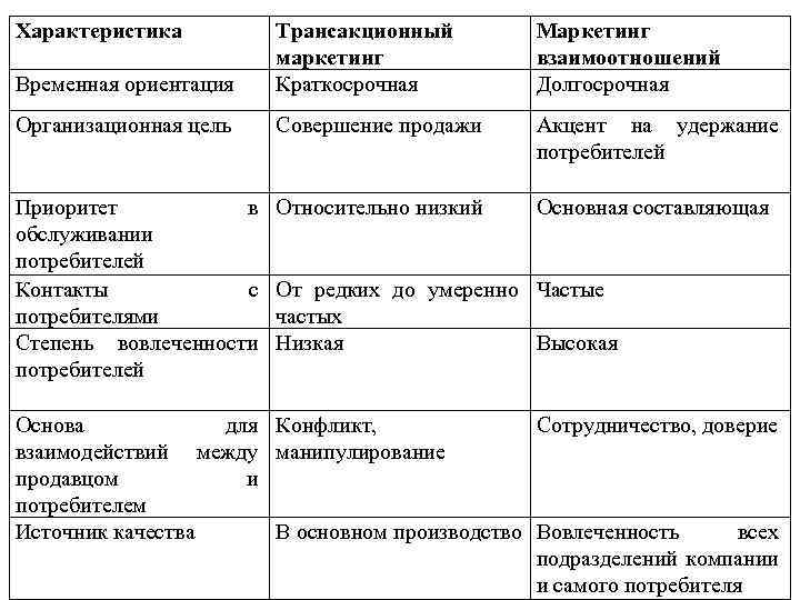 Характеристика Временная ориентация Трансакционный маркетинг Краткосрочная Маркетинг взаимоотношений Долгосрочная Организационная цель Совершение продажи Акцент