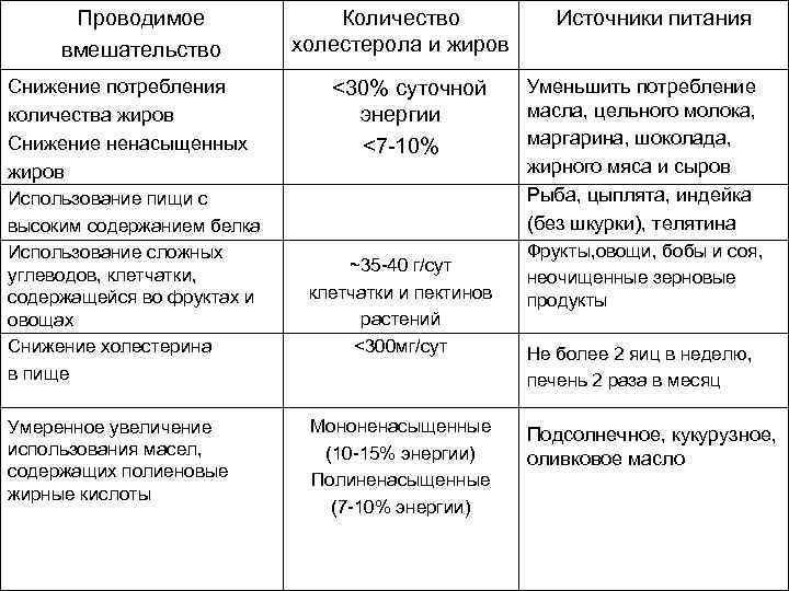 Проводимое вмешательство Снижение потребления количества жиров Снижение ненасыщенных жиров Использование пищи с высоким содержанием
