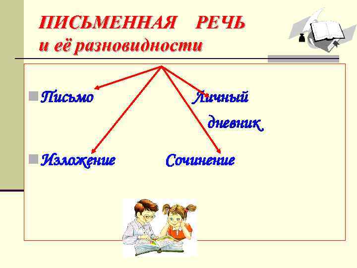ПИСЬМЕННАЯ РЕЧЬ и её разновидности n Письмо n Изложение Личный дневник Сочинение 