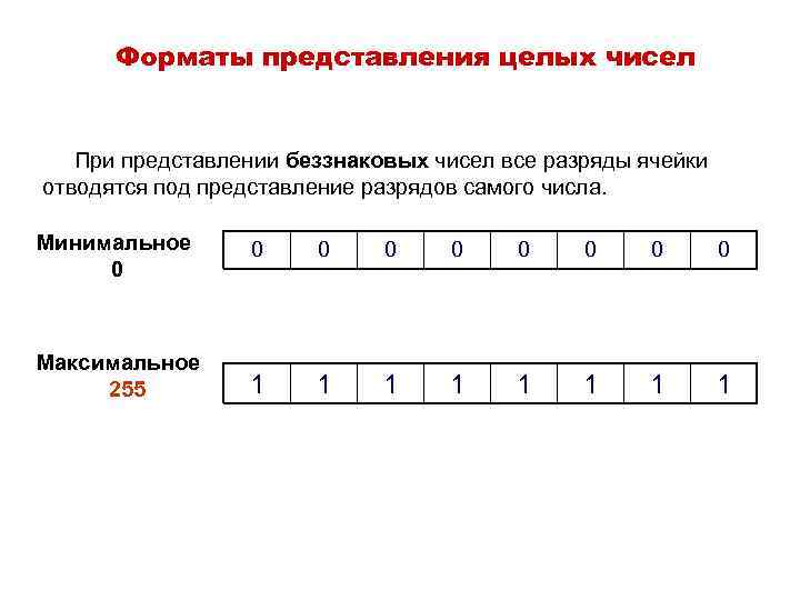 Форматы представления целых чисел При представлении беззнаковых чисел все разряды ячейки отводятся под представление