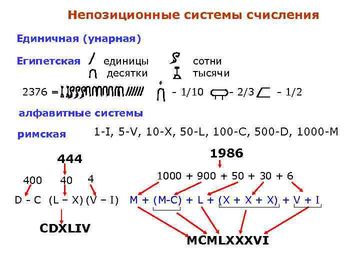 Непозиционные системы счисления Единичная (унарная) Египетская единицы десятки сотни тысячи - 1/10 2376 =
