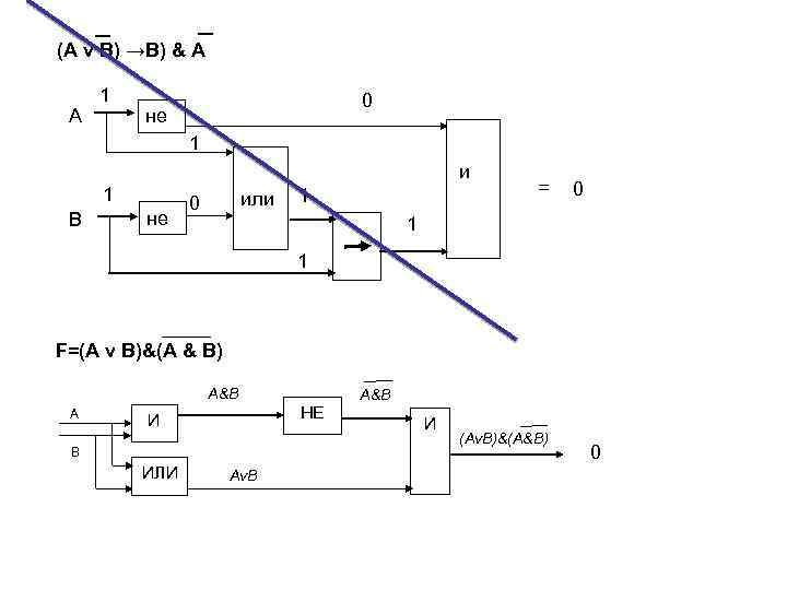 (А v В) →В) & А А 1 0 не 1 и 1 В