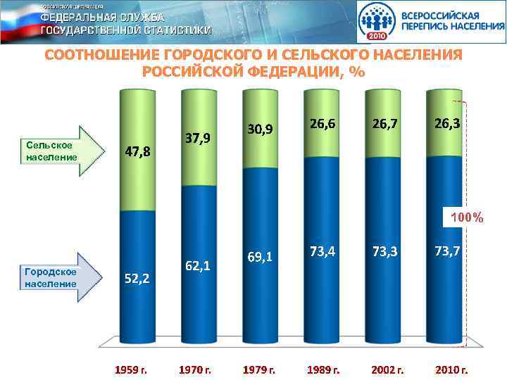 СООТНОШЕНИЕ ГОРОДСКОГО И СЕЛЬСКОГО НАСЕЛЕНИЯ РОССИЙСКОЙ ФЕДЕРАЦИИ, % Сельское население 100% Городское население 