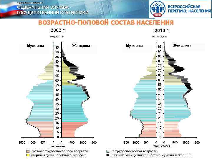 ВОЗРАСТНО-ПОЛОВОЙ СОСТАВ НАСЕЛЕНИЯ 2002 г. Мужчины 2010 г. Женщины тыс. человек Женщины Мужчины тыс.