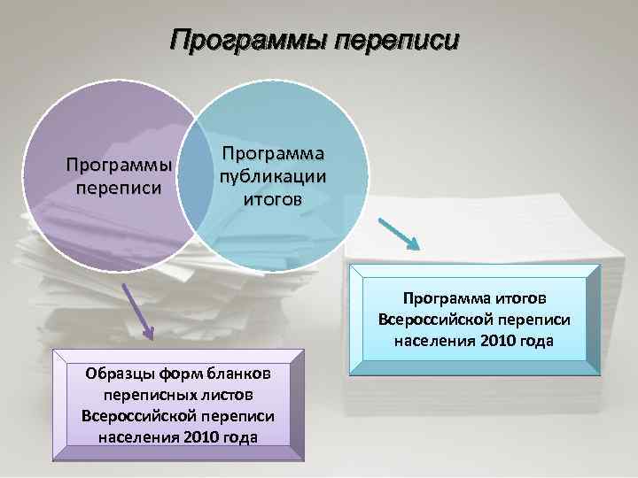 Программы переписи Программа Программы публикации ОБ ИТОГАХ ВСЕРОССИЙСКОЙ переписи итогов ПЕРЕПИСИ НАСЕЛЕНИЯ 2010 ГОДА