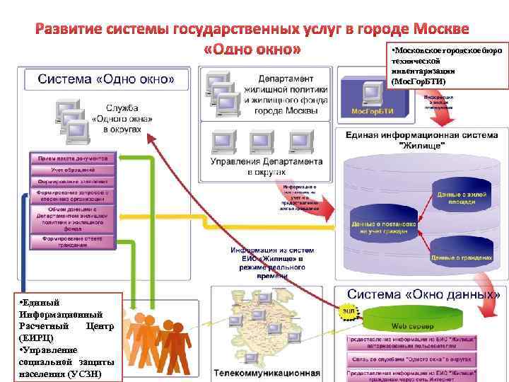 Развитие системы государственных услуг в городе Москве • Московское городское бюро «Одно окно» технической