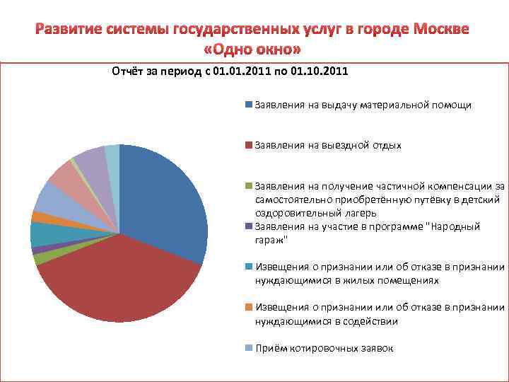 Развитие системы государственных услуг в городе Москве «Одно окно» Отчёт за период с 01.