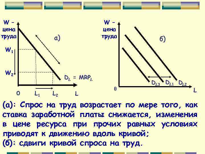 W – цена труда а) б) W 1 W 2 DL = MRPL 0